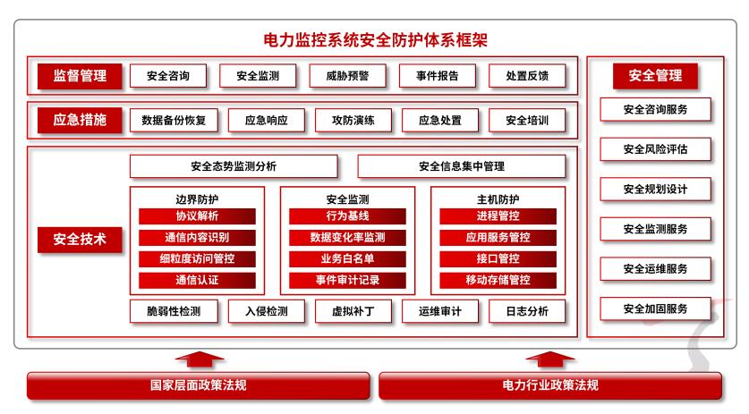 国家发展改革委发布新版《电力监控系统安全防护规定》
